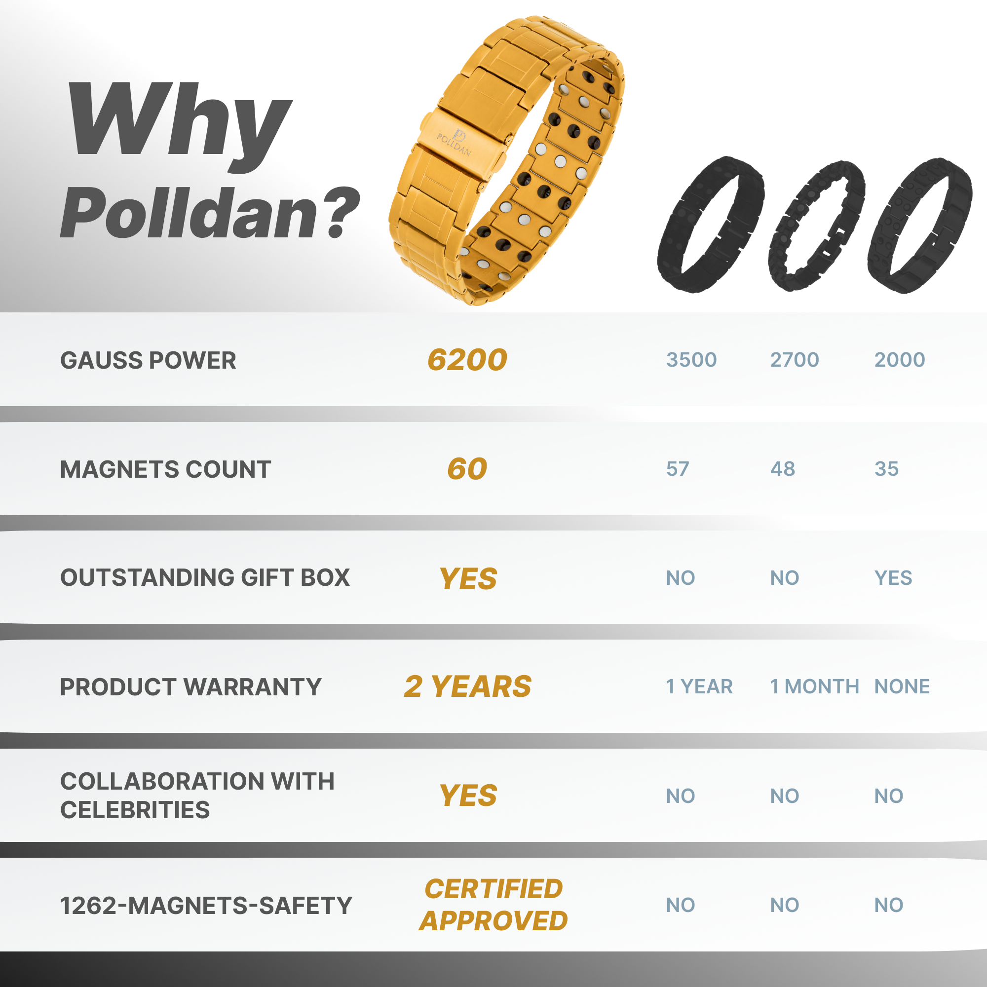 Polldan Magnetic Bracelets For Men 3X Power - 6200 Gauss (Pure Gold)